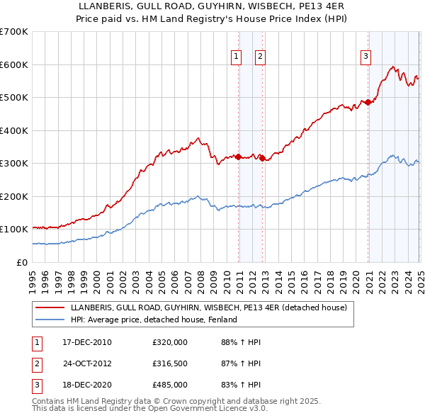 LLANBERIS, GULL ROAD, GUYHIRN, WISBECH, PE13 4ER: Price paid vs HM Land Registry's House Price Index