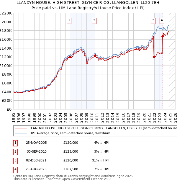 LLANDYN HOUSE, HIGH STREET, GLYN CEIRIOG, LLANGOLLEN, LL20 7EH: Price paid vs HM Land Registry's House Price Index