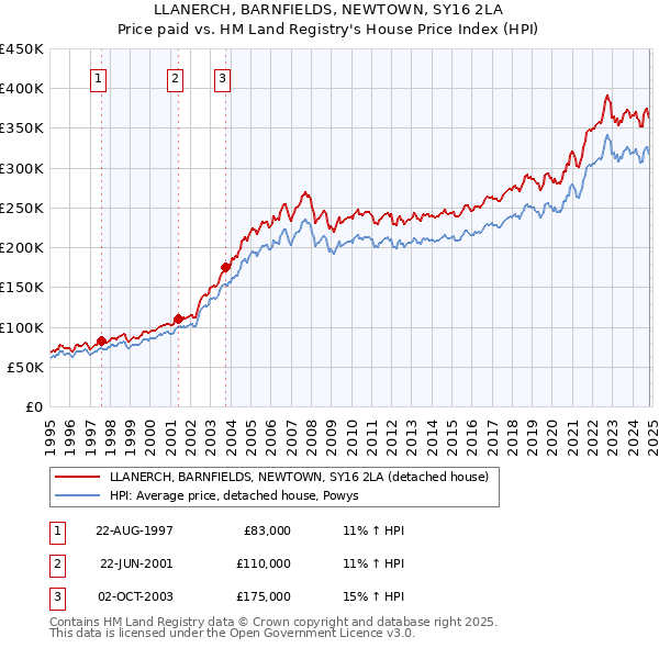 LLANERCH, BARNFIELDS, NEWTOWN, SY16 2LA: Price paid vs HM Land Registry's House Price Index