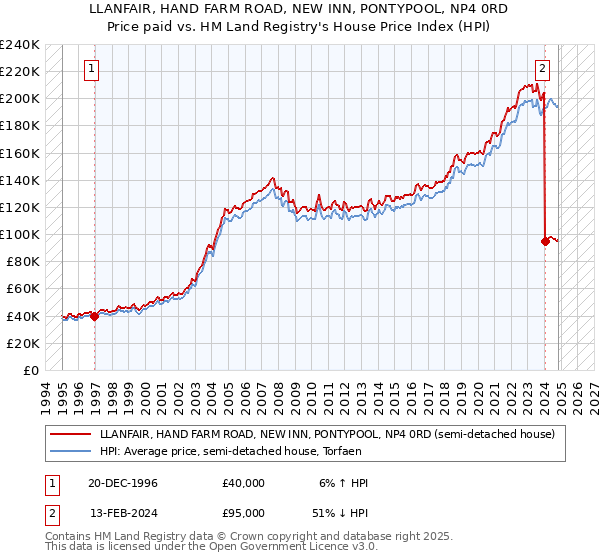 LLANFAIR, HAND FARM ROAD, NEW INN, PONTYPOOL, NP4 0RD: Price paid vs HM Land Registry's House Price Index