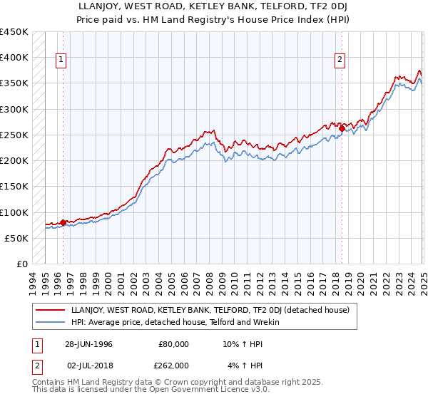 LLANJOY, WEST ROAD, KETLEY BANK, TELFORD, TF2 0DJ: Price paid vs HM Land Registry's House Price Index