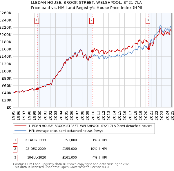 LLEDAN HOUSE, BROOK STREET, WELSHPOOL, SY21 7LA: Price paid vs HM Land Registry's House Price Index