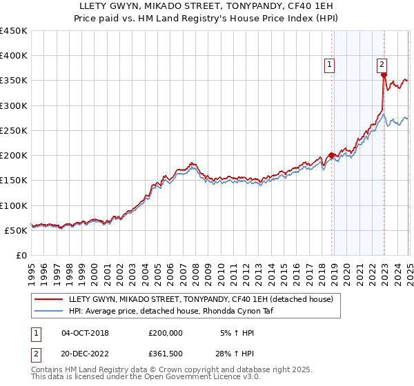 LLETY GWYN, MIKADO STREET, TONYPANDY, CF40 1EH: Price paid vs HM Land Registry's House Price Index