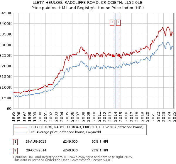 LLETY HEULOG, RADCLIFFE ROAD, CRICCIETH, LL52 0LB: Price paid vs HM Land Registry's House Price Index