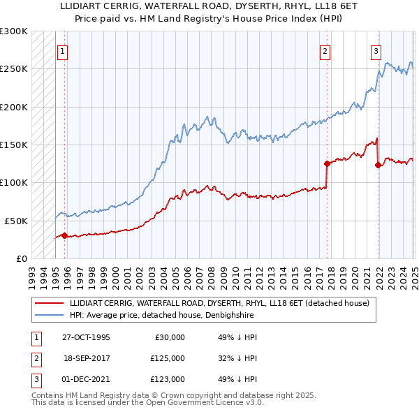 LLIDIART CERRIG, WATERFALL ROAD, DYSERTH, RHYL, LL18 6ET: Price paid vs HM Land Registry's House Price Index