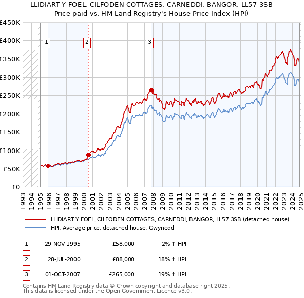 LLIDIART Y FOEL, CILFODEN COTTAGES, CARNEDDI, BANGOR, LL57 3SB: Price paid vs HM Land Registry's House Price Index