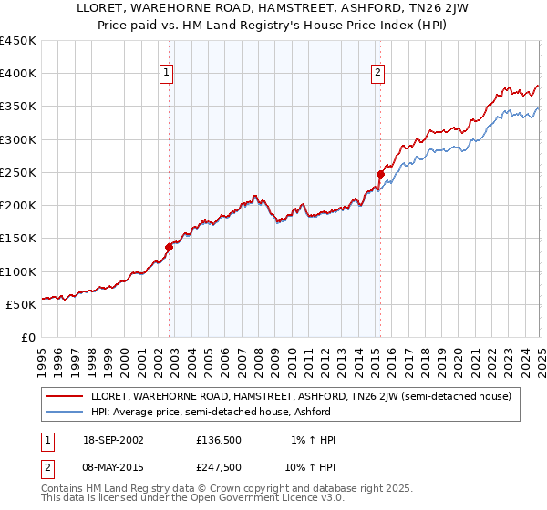 LLORET, WAREHORNE ROAD, HAMSTREET, ASHFORD, TN26 2JW: Price paid vs HM Land Registry's House Price Index