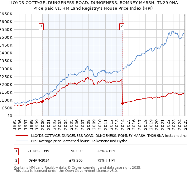 LLOYDS COTTAGE, DUNGENESS ROAD, DUNGENESS, ROMNEY MARSH, TN29 9NA: Price paid vs HM Land Registry's House Price Index