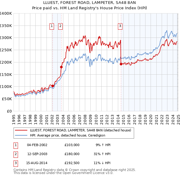 LLUEST, FOREST ROAD, LAMPETER, SA48 8AN: Price paid vs HM Land Registry's House Price Index