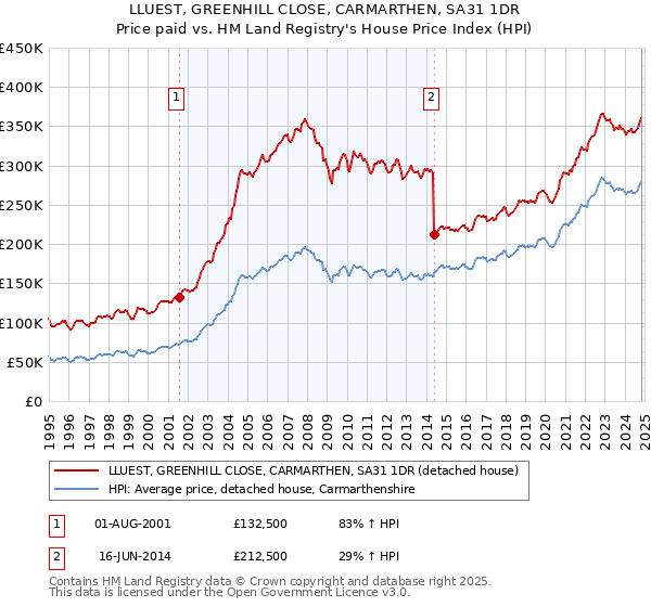 LLUEST, GREENHILL CLOSE, CARMARTHEN, SA31 1DR: Price paid vs HM Land Registry's House Price Index