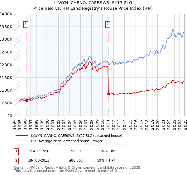 LLWYN, CARNO, CAERSWS, SY17 5LG: Price paid vs HM Land Registry's House Price Index