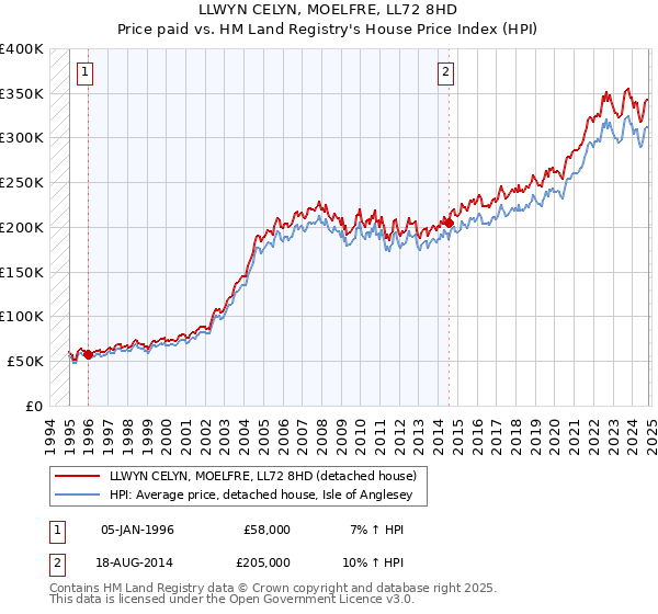 LLWYN CELYN, MOELFRE, LL72 8HD: Price paid vs HM Land Registry's House Price Index