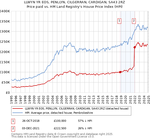 LLWYN YR EOS, PENLLYN, CILGERRAN, CARDIGAN, SA43 2RZ: Price paid vs HM Land Registry's House Price Index