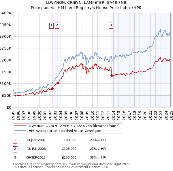 LLWYNON, CRIBYN, LAMPETER, SA48 7NB: Price paid vs HM Land Registry's House Price Index