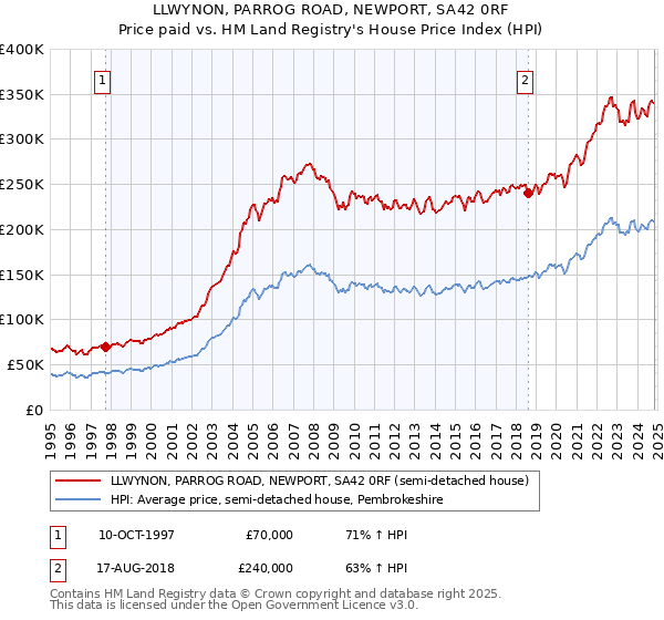 LLWYNON, PARROG ROAD, NEWPORT, SA42 0RF: Price paid vs HM Land Registry's House Price Index