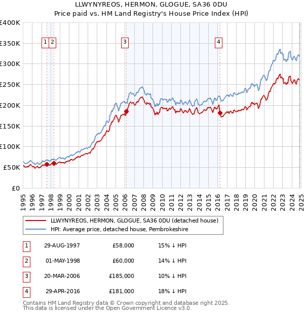 LLWYNYREOS, HERMON, GLOGUE, SA36 0DU: Price paid vs HM Land Registry's House Price Index