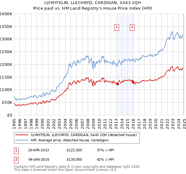 LLYNYFELIN, LLECHRYD, CARDIGAN, SA43 2QH: Price paid vs HM Land Registry's House Price Index