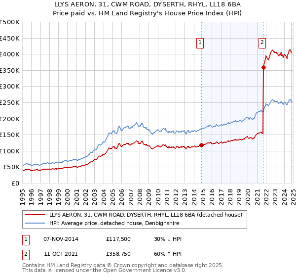 LLYS AERON, 31, CWM ROAD, DYSERTH, RHYL, LL18 6BA: Price paid vs HM Land Registry's House Price Index