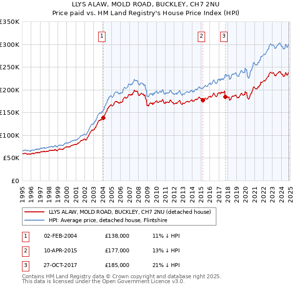 LLYS ALAW, MOLD ROAD, BUCKLEY, CH7 2NU: Price paid vs HM Land Registry's House Price Index