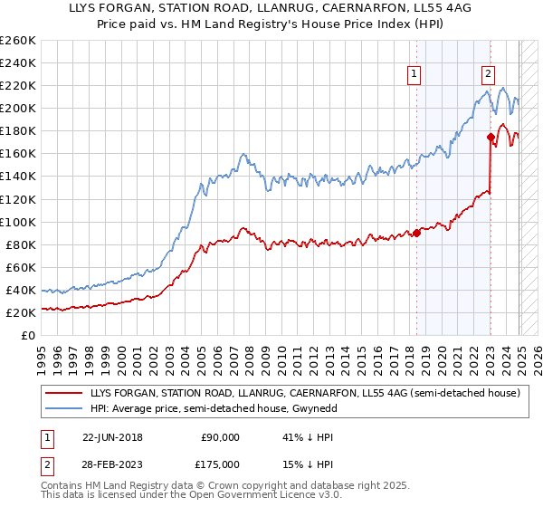 LLYS FORGAN, STATION ROAD, LLANRUG, CAERNARFON, LL55 4AG: Price paid vs HM Land Registry's House Price Index