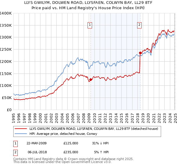 LLYS GWILYM, DOLWEN ROAD, LLYSFAEN, COLWYN BAY, LL29 8TF: Price paid vs HM Land Registry's House Price Index