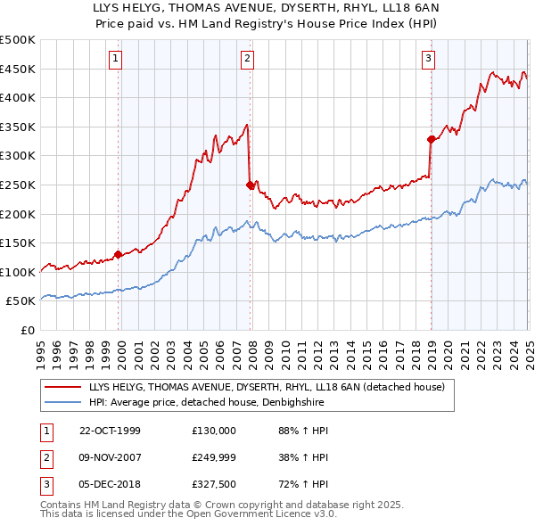 LLYS HELYG, THOMAS AVENUE, DYSERTH, RHYL, LL18 6AN: Price paid vs HM Land Registry's House Price Index