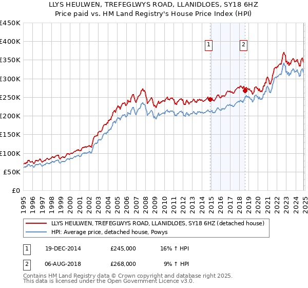 LLYS HEULWEN, TREFEGLWYS ROAD, LLANIDLOES, SY18 6HZ: Price paid vs HM Land Registry's House Price Index