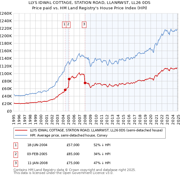 LLYS IDWAL COTTAGE, STATION ROAD, LLANRWST, LL26 0DS: Price paid vs HM Land Registry's House Price Index