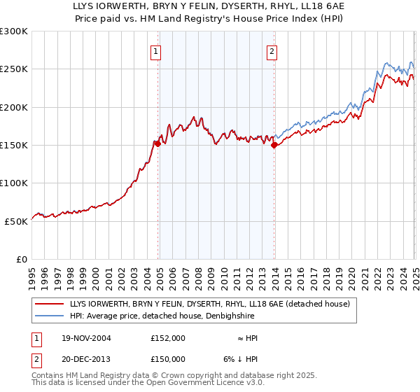 LLYS IORWERTH, BRYN Y FELIN, DYSERTH, RHYL, LL18 6AE: Price paid vs HM Land Registry's House Price Index