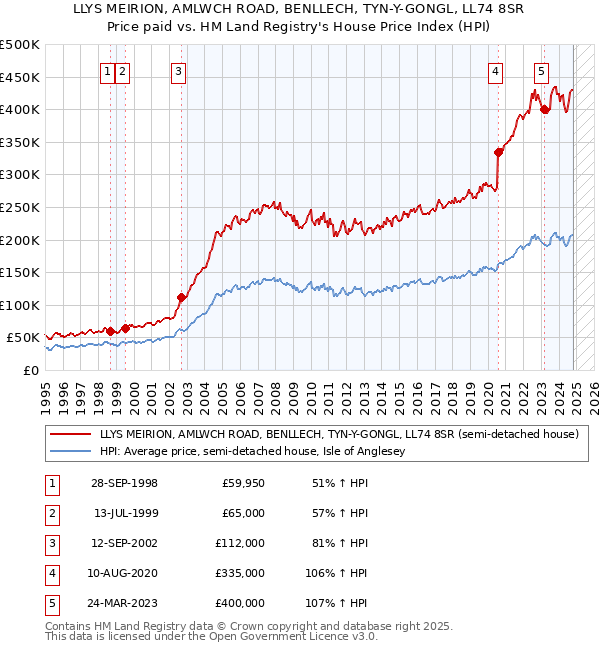 LLYS MEIRION, AMLWCH ROAD, BENLLECH, TYN-Y-GONGL, LL74 8SR: Price paid vs HM Land Registry's House Price Index