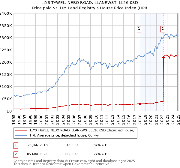 LLYS TAWEL, NEBO ROAD, LLANRWST, LL26 0SD: Price paid vs HM Land Registry's House Price Index