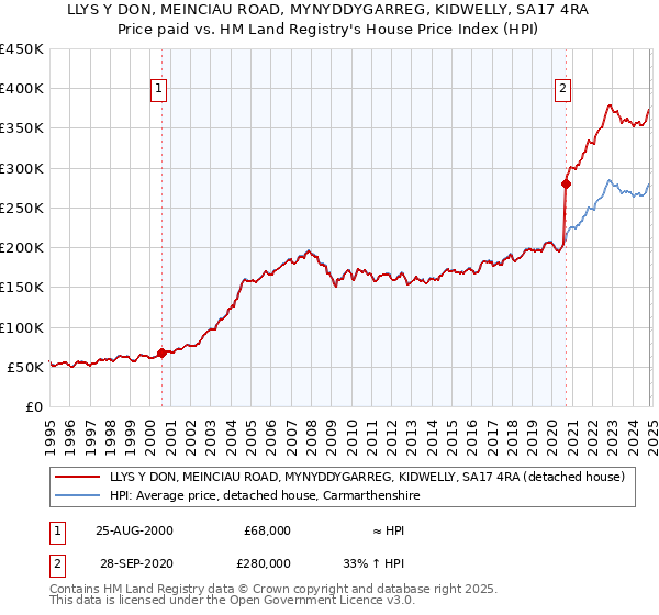 LLYS Y DON, MEINCIAU ROAD, MYNYDDYGARREG, KIDWELLY, SA17 4RA: Price paid vs HM Land Registry's House Price Index