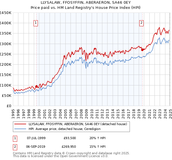 LLYSALAW, FFOSYFFIN, ABERAERON, SA46 0EY: Price paid vs HM Land Registry's House Price Index