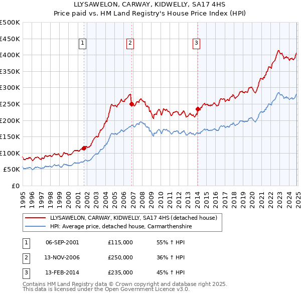 LLYSAWELON, CARWAY, KIDWELLY, SA17 4HS: Price paid vs HM Land Registry's House Price Index