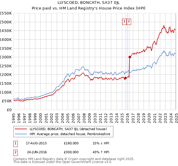 LLYSCOED, BONCATH, SA37 0JL: Price paid vs HM Land Registry's House Price Index