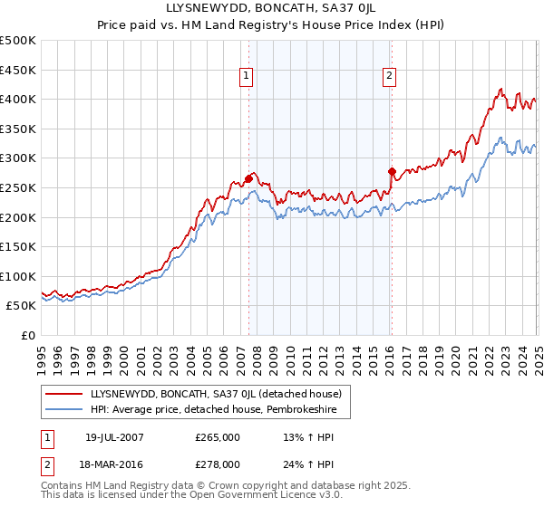 LLYSNEWYDD, BONCATH, SA37 0JL: Price paid vs HM Land Registry's House Price Index