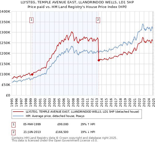 LLYSTEG, TEMPLE AVENUE EAST, LLANDRINDOD WELLS, LD1 5HP: Price paid vs HM Land Registry's House Price Index