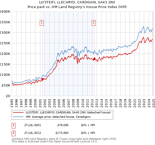 LLYSTEIFI, LLECHRYD, CARDIGAN, SA43 2NX: Price paid vs HM Land Registry's House Price Index