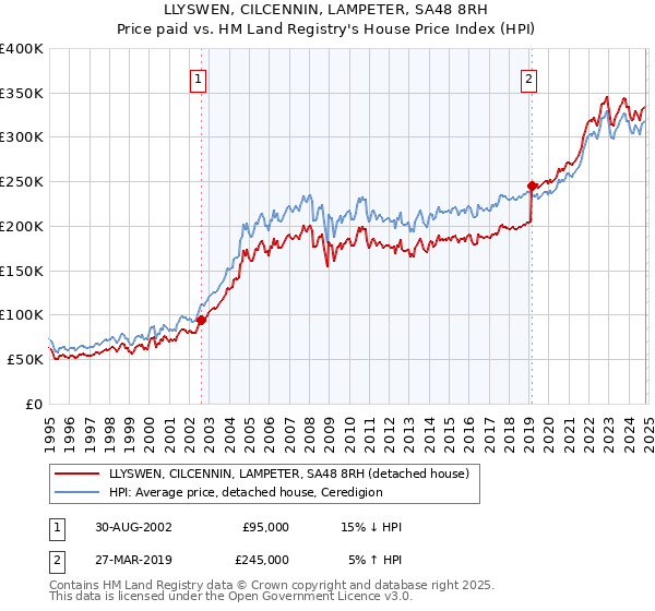 LLYSWEN, CILCENNIN, LAMPETER, SA48 8RH: Price paid vs HM Land Registry's House Price Index