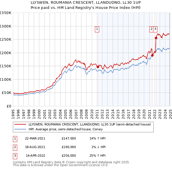 LLYSWEN, ROUMANIA CRESCENT, LLANDUDNO, LL30 1UP: Price paid vs HM Land Registry's House Price Index