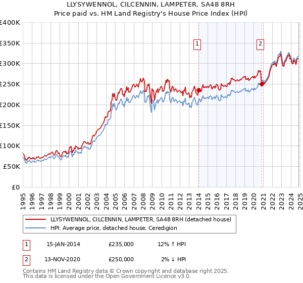 LLYSYWENNOL, CILCENNIN, LAMPETER, SA48 8RH: Price paid vs HM Land Registry's House Price Index