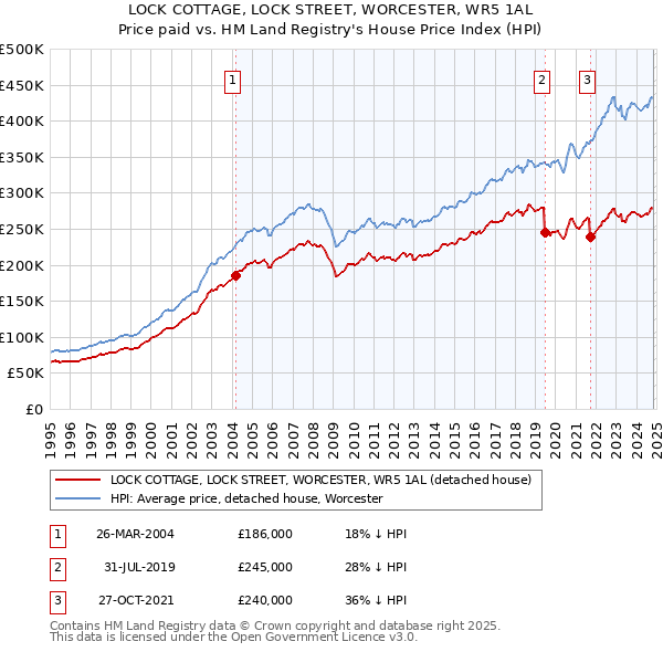 LOCK COTTAGE, LOCK STREET, WORCESTER, WR5 1AL: Price paid vs HM Land Registry's House Price Index