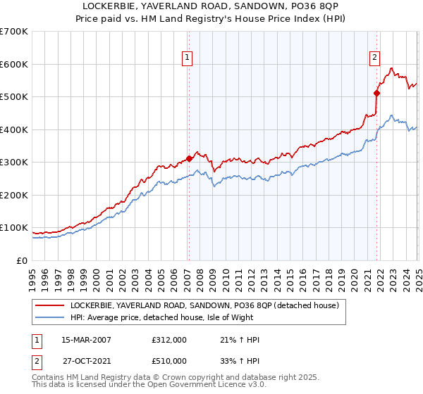 LOCKERBIE, YAVERLAND ROAD, SANDOWN, PO36 8QP: Price paid vs HM Land Registry's House Price Index