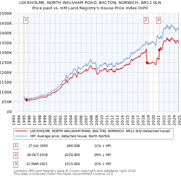 LOCKHOLME, NORTH WALSHAM ROAD, BACTON, NORWICH, NR12 0LN: Price paid vs HM Land Registry's House Price Index