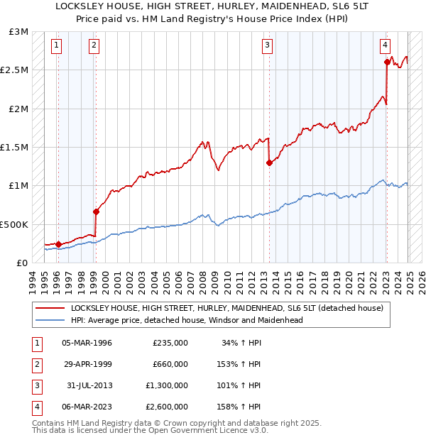 LOCKSLEY HOUSE, HIGH STREET, HURLEY, MAIDENHEAD, SL6 5LT: Price paid vs HM Land Registry's House Price Index