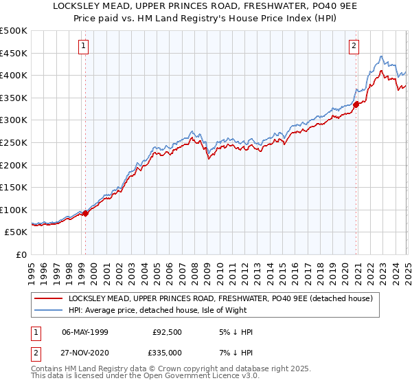 LOCKSLEY MEAD, UPPER PRINCES ROAD, FRESHWATER, PO40 9EE: Price paid vs HM Land Registry's House Price Index