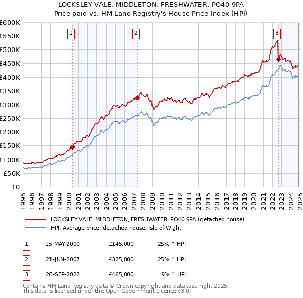 LOCKSLEY VALE, MIDDLETON, FRESHWATER, PO40 9PA: Price paid vs HM Land Registry's House Price Index