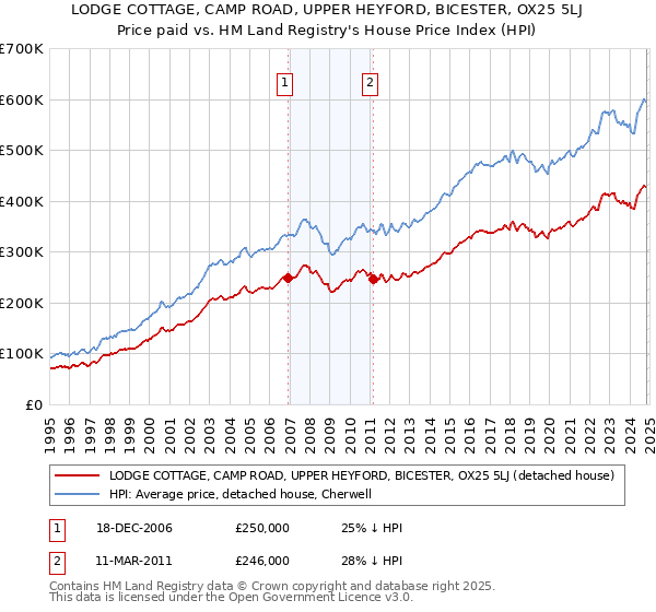 LODGE COTTAGE, CAMP ROAD, UPPER HEYFORD, BICESTER, OX25 5LJ: Price paid vs HM Land Registry's House Price Index