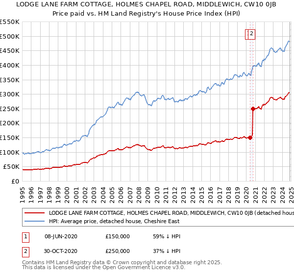 LODGE LANE FARM COTTAGE, HOLMES CHAPEL ROAD, MIDDLEWICH, CW10 0JB: Price paid vs HM Land Registry's House Price Index