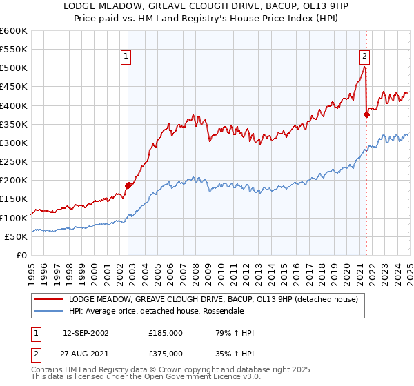 LODGE MEADOW, GREAVE CLOUGH DRIVE, BACUP, OL13 9HP: Price paid vs HM Land Registry's House Price Index